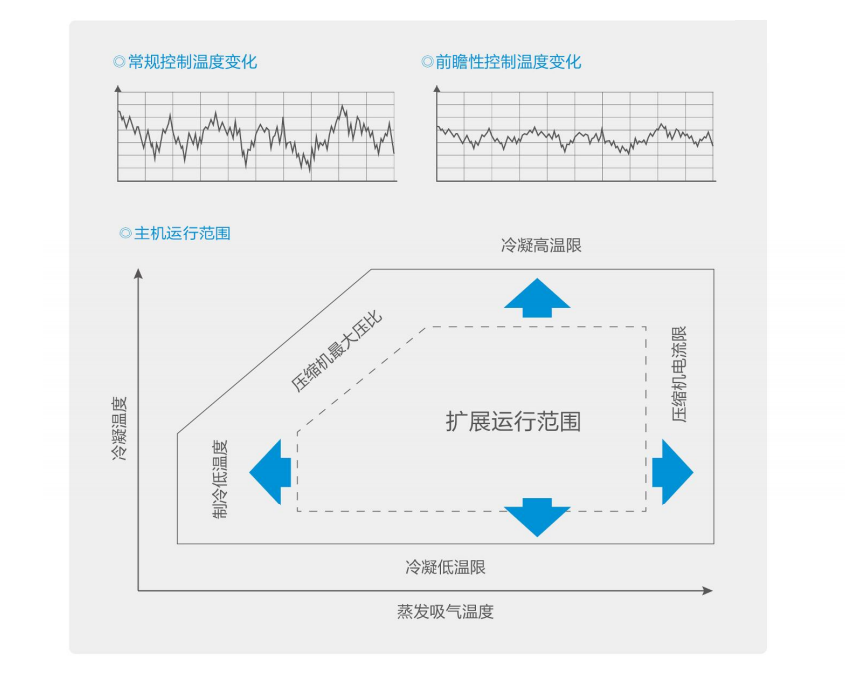 CCWE-EV变频直驱降膜离心机组