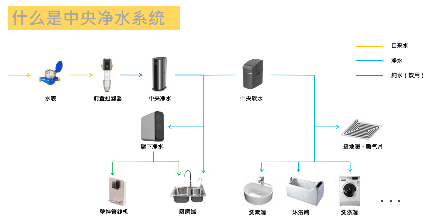 九阳全屋净水解决方案